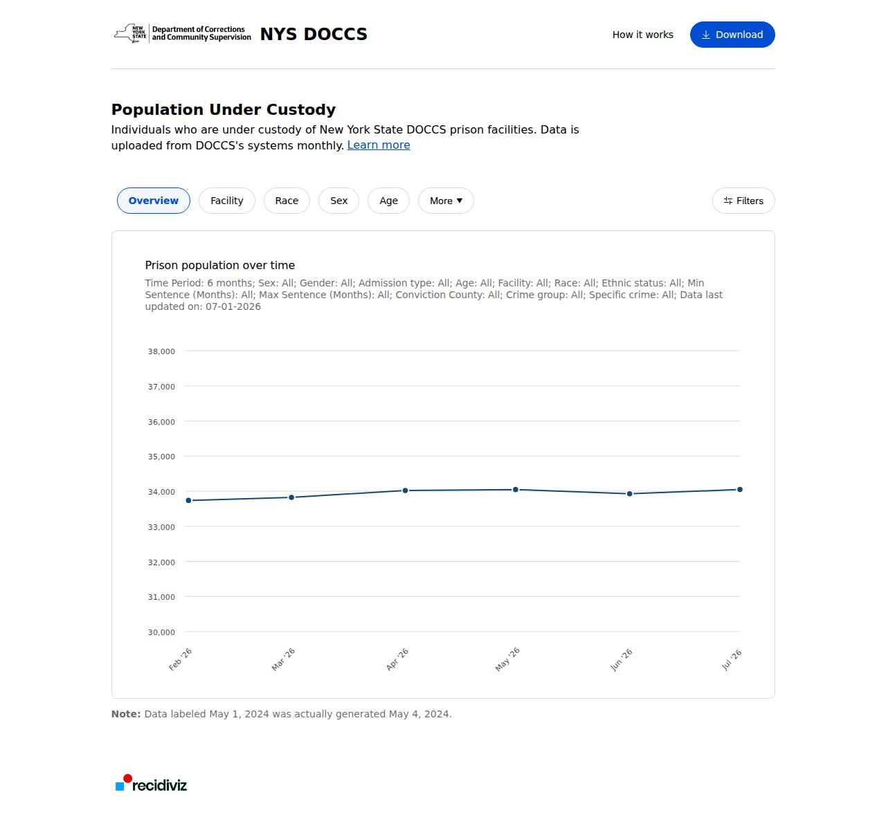 New York criminal justice DOCCS population dashboard